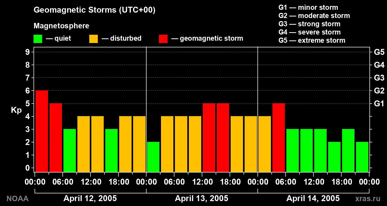 Geomagnetic index Kp for 3 days
