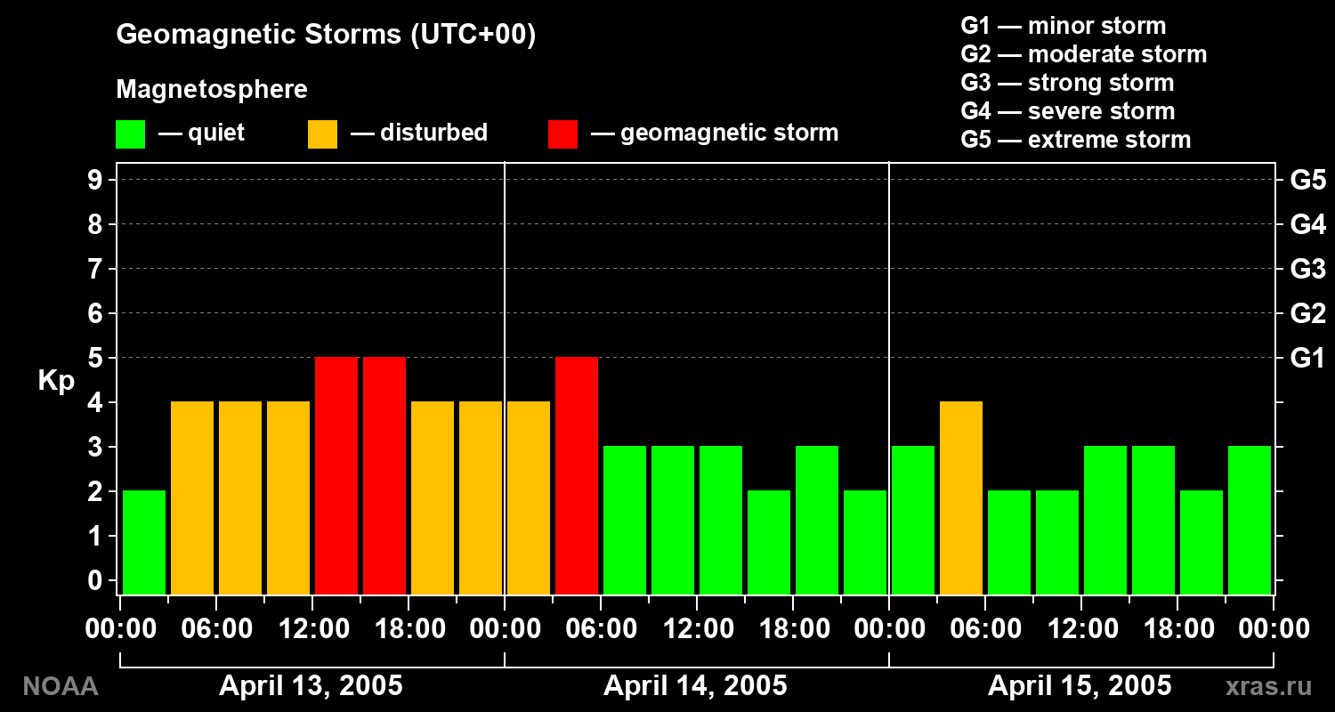 Geomagnetic index Kp for 3 days