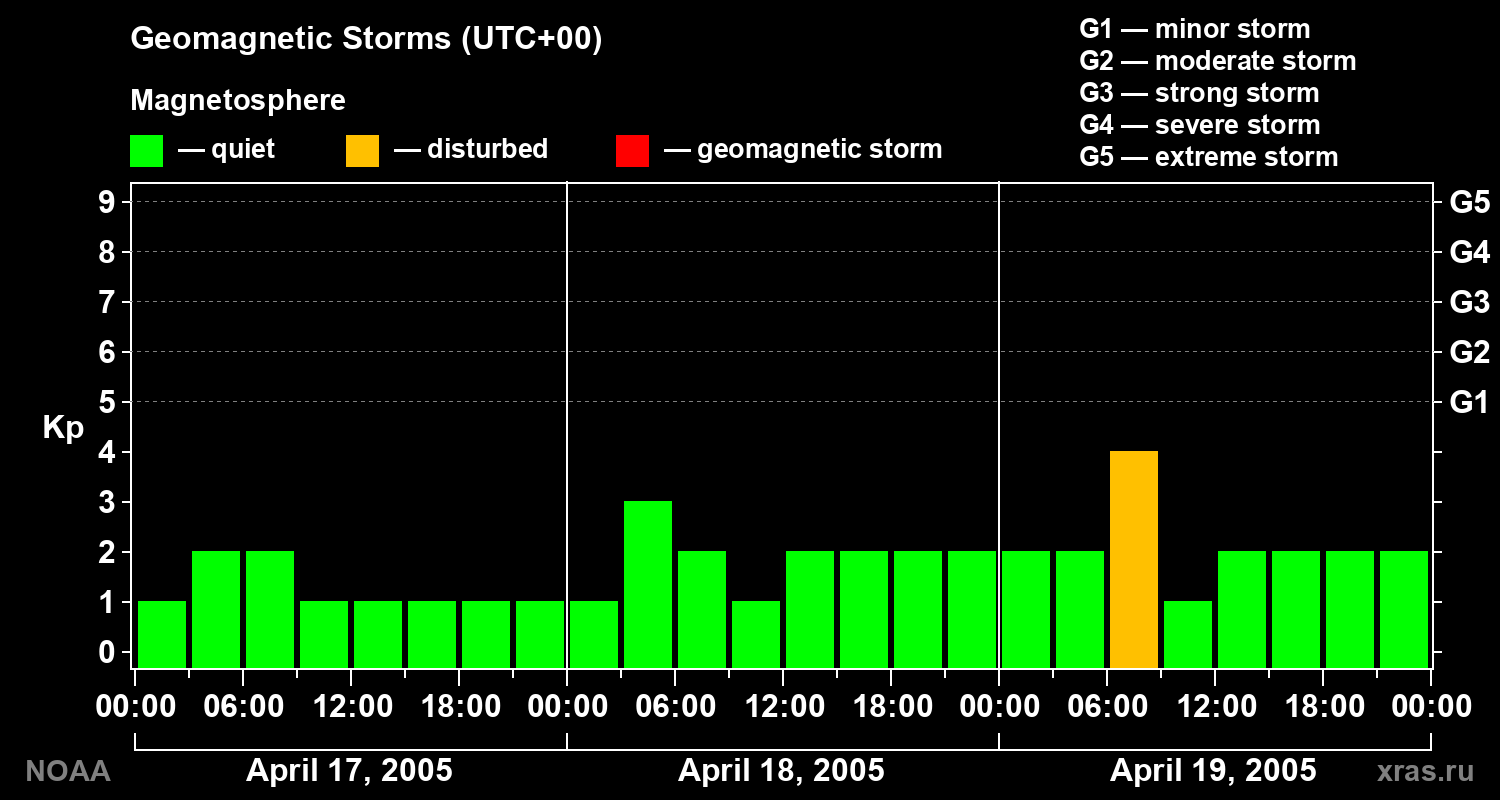 Geomagnetic index Kp for 3 days