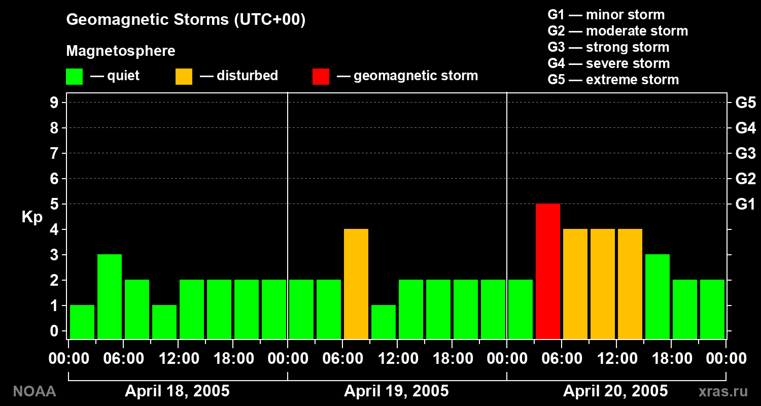 Geomagnetic index Kp for 3 days
