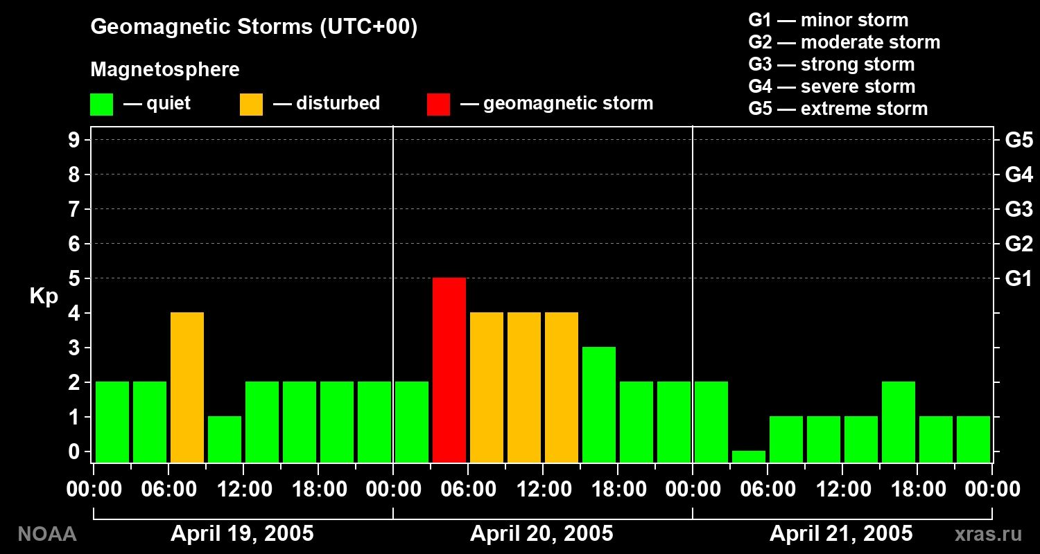 Geomagnetic index Kp for 3 days