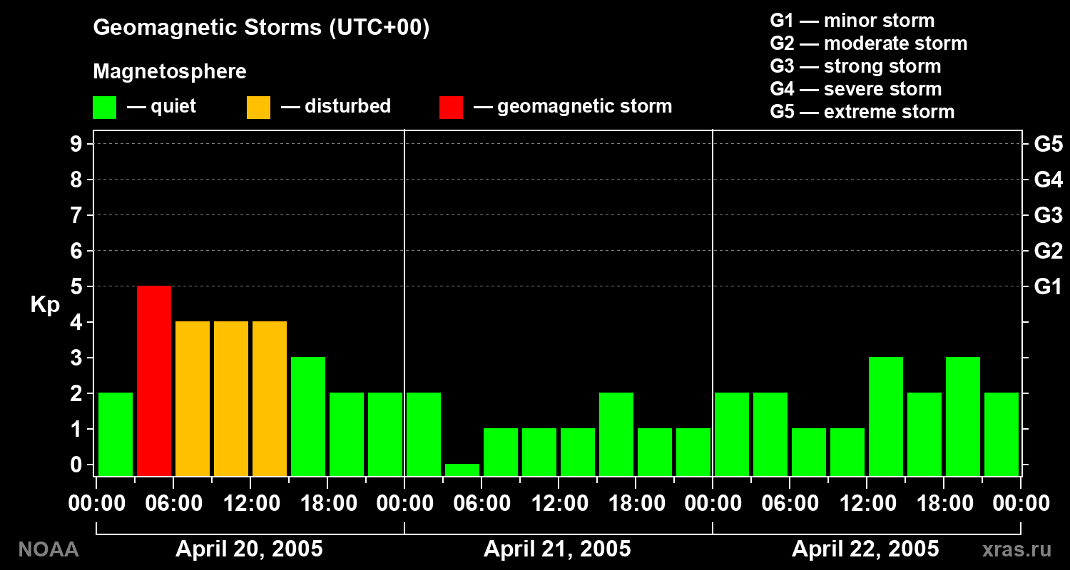 Geomagnetic index Kp for 3 days