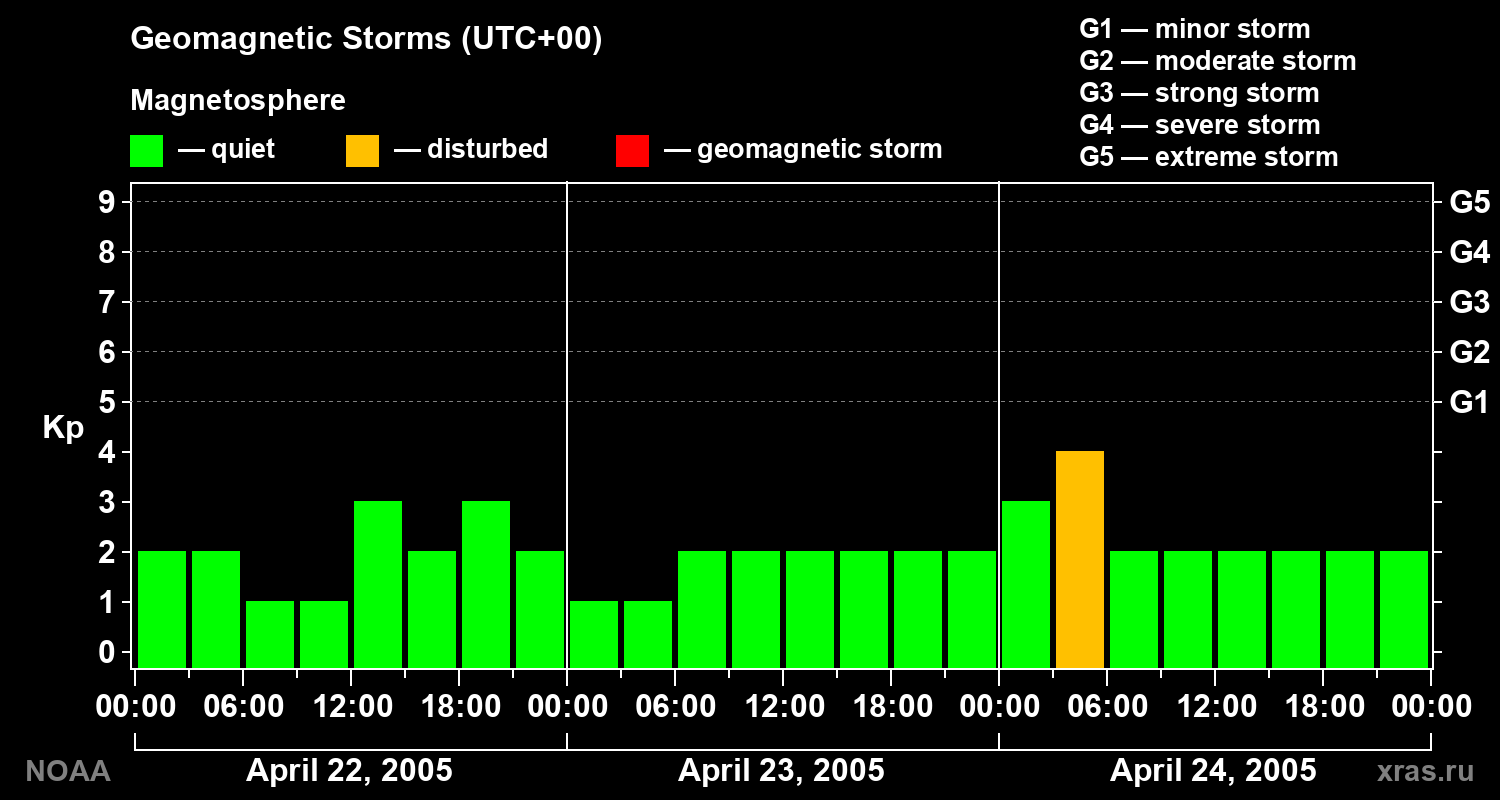 Geomagnetic index Kp for 3 days