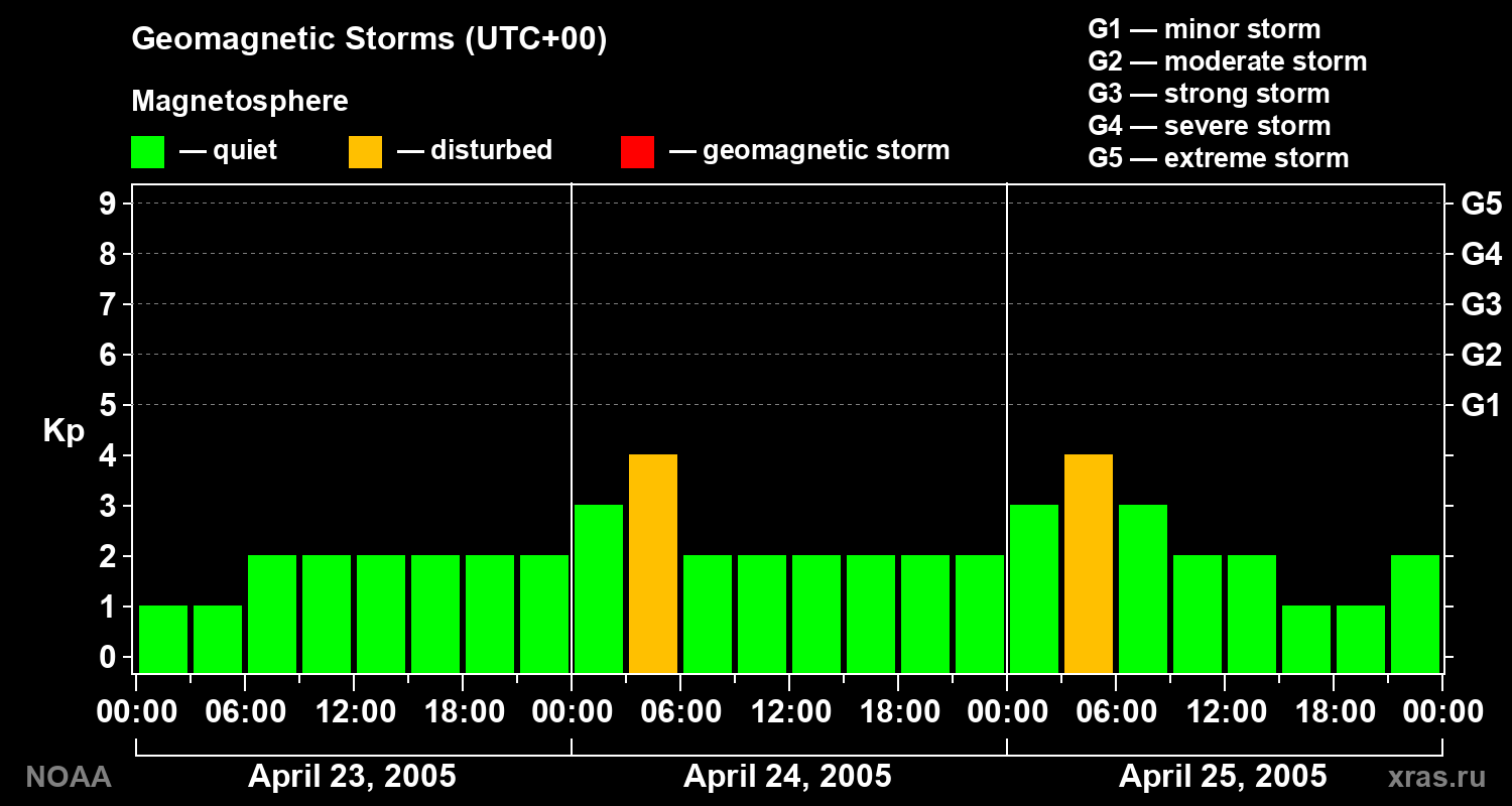 Geomagnetic index Kp for 3 days