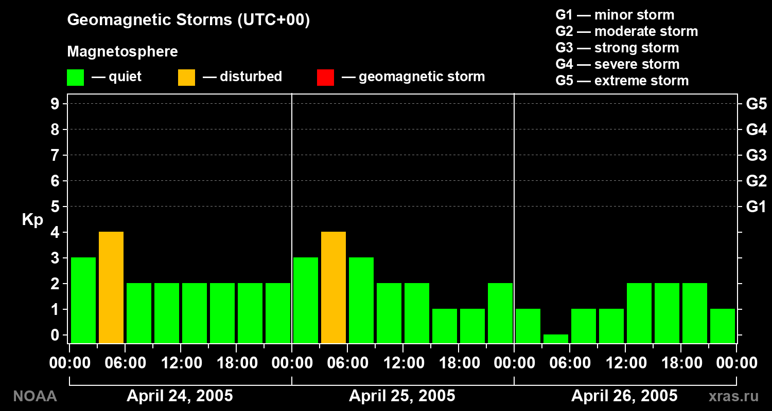 Geomagnetic index Kp for 3 days