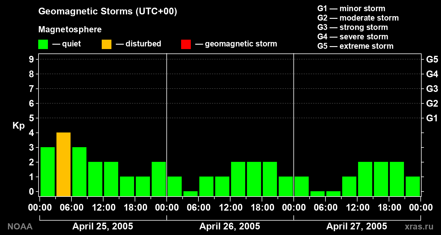 Geomagnetic index Kp for 3 days