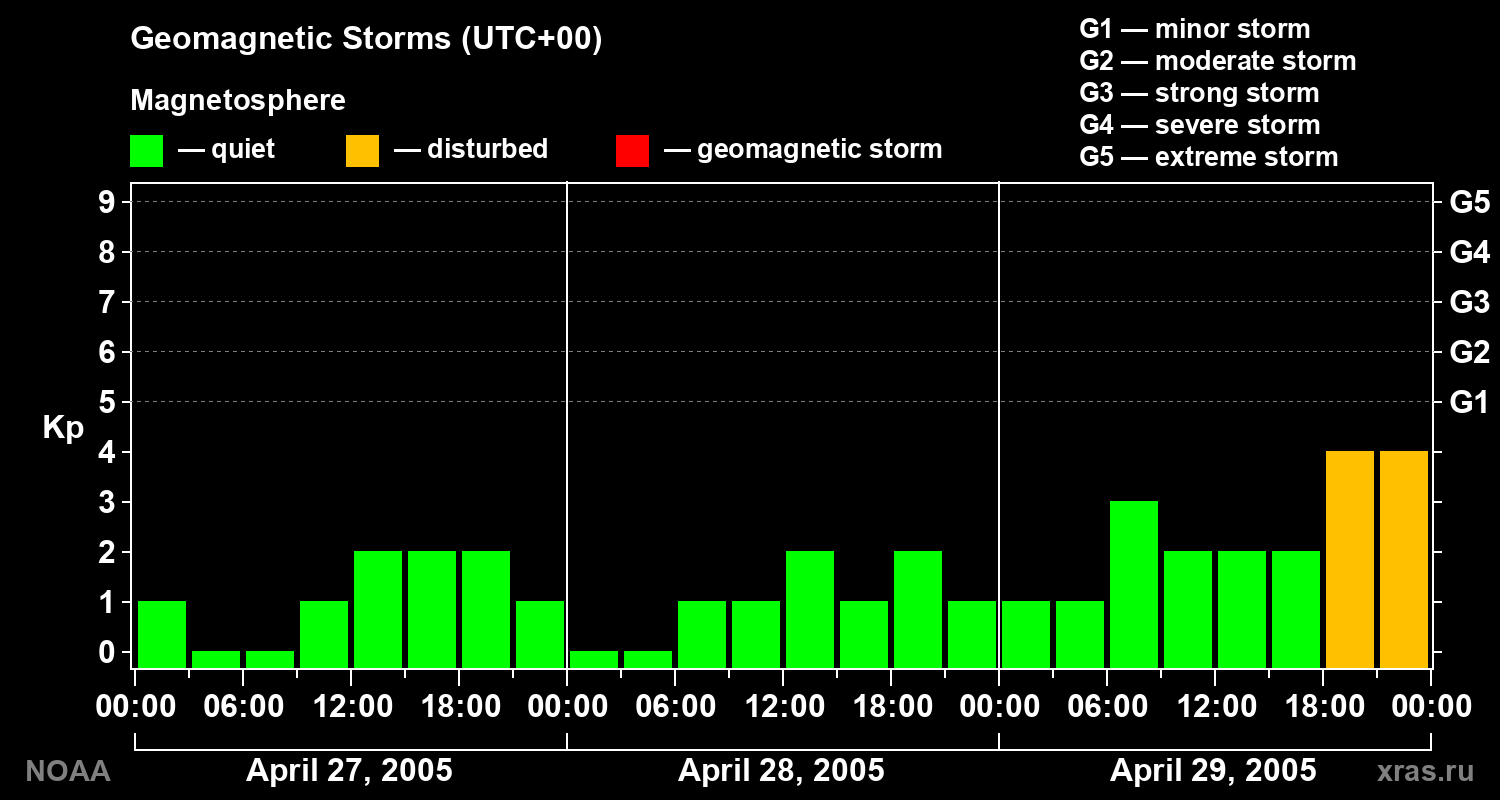 Geomagnetic index Kp for 3 days