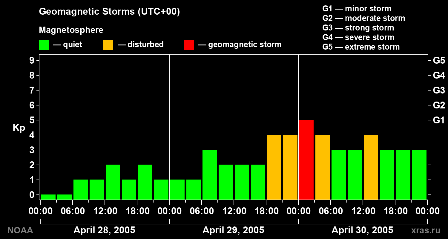 Geomagnetic index Kp for 3 days