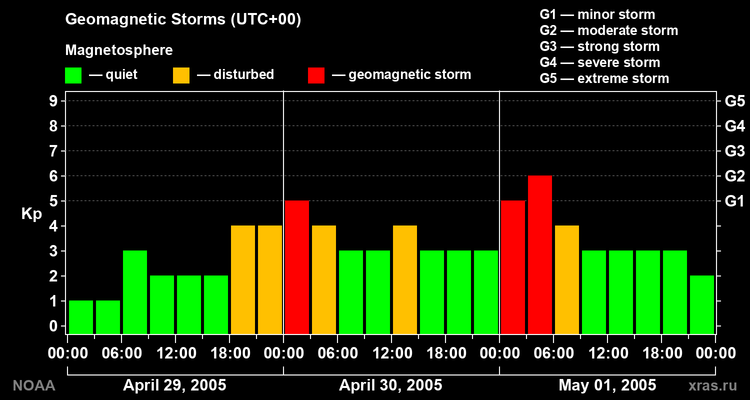 Geomagnetic index Kp for 3 days