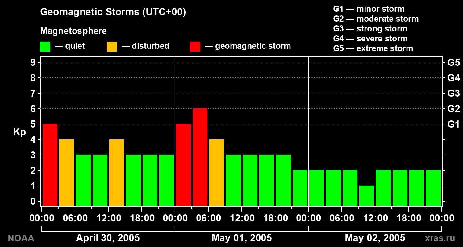 Geomagnetic index Kp for 3 days