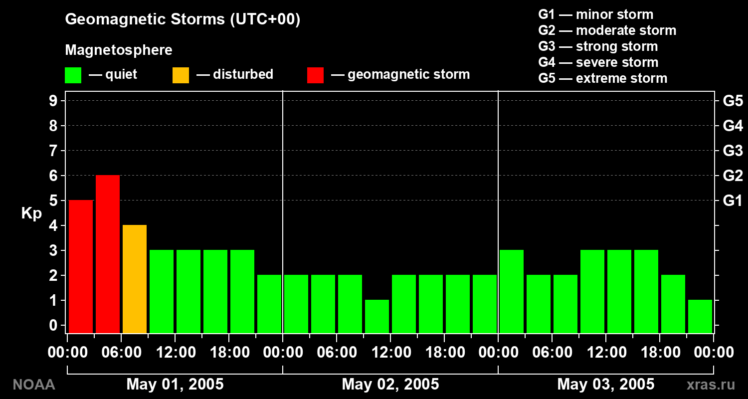 Geomagnetic index Kp for 3 days