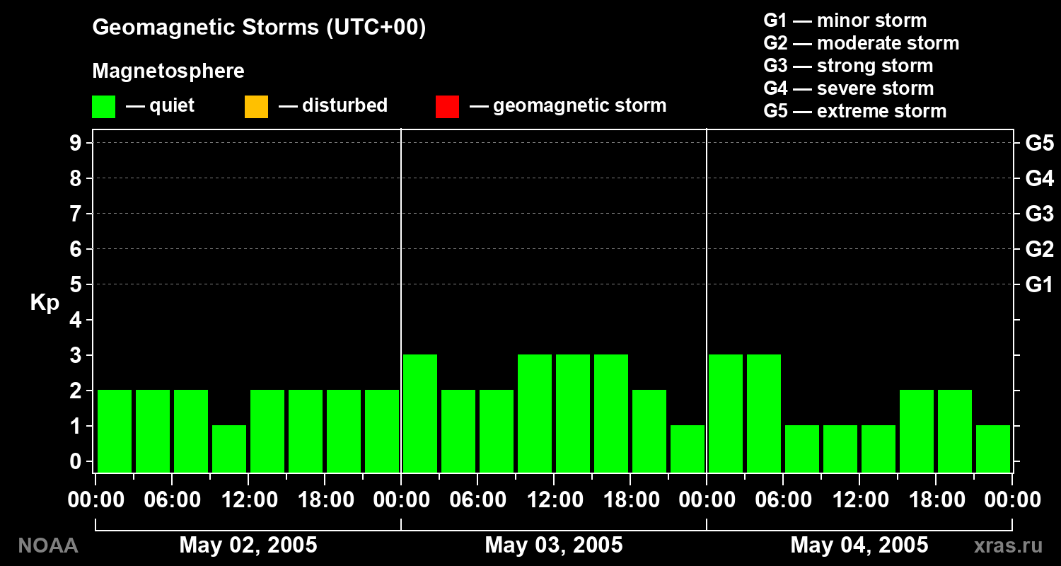 Geomagnetic index Kp for 3 days