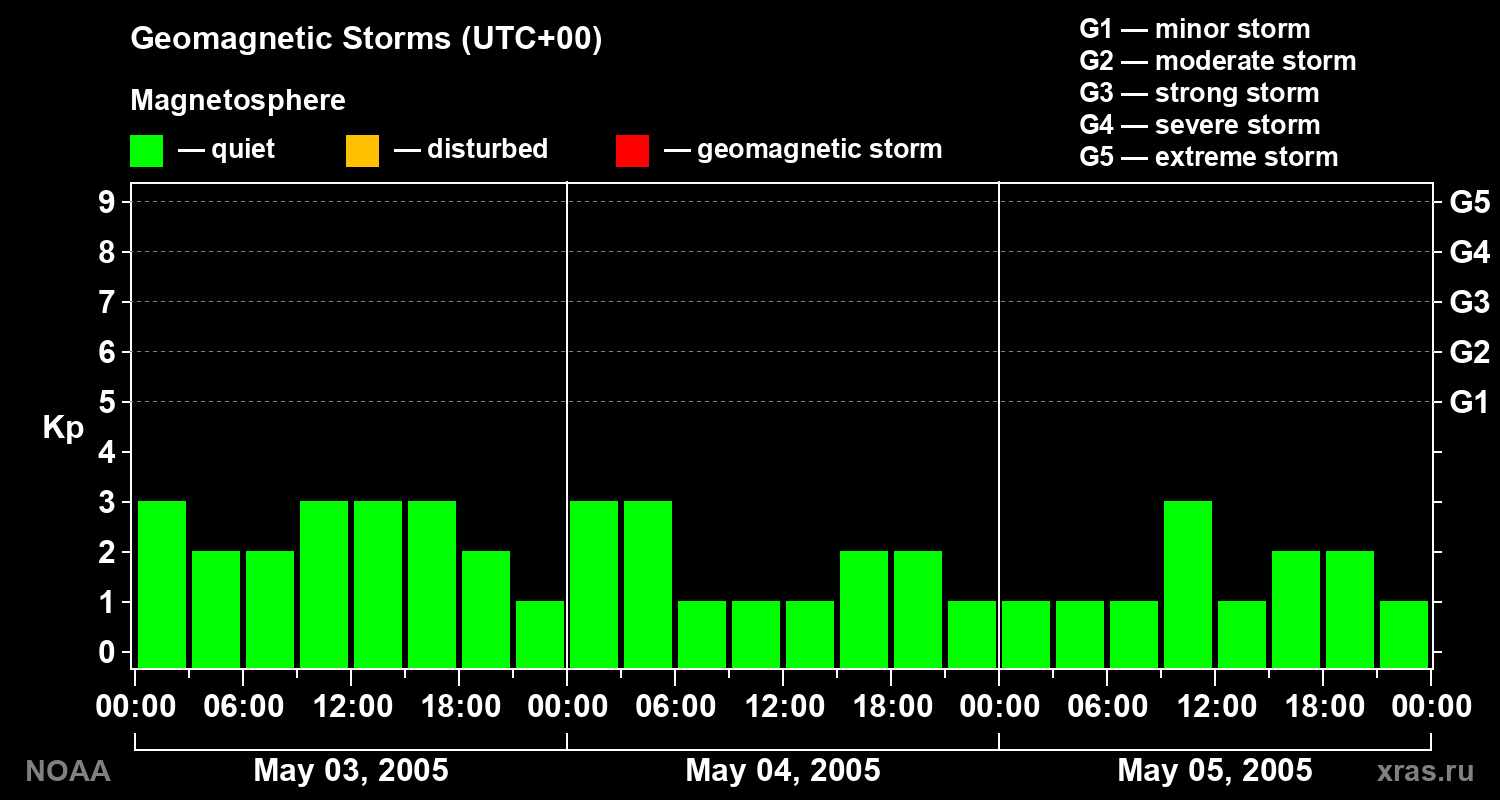 Geomagnetic index Kp for 3 days