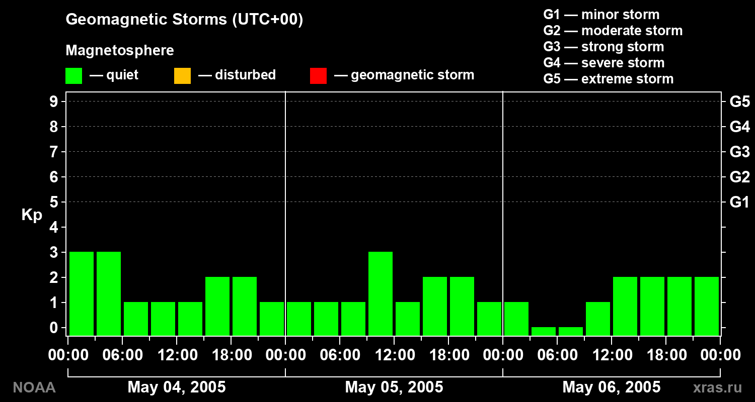 Geomagnetic index Kp for 3 days