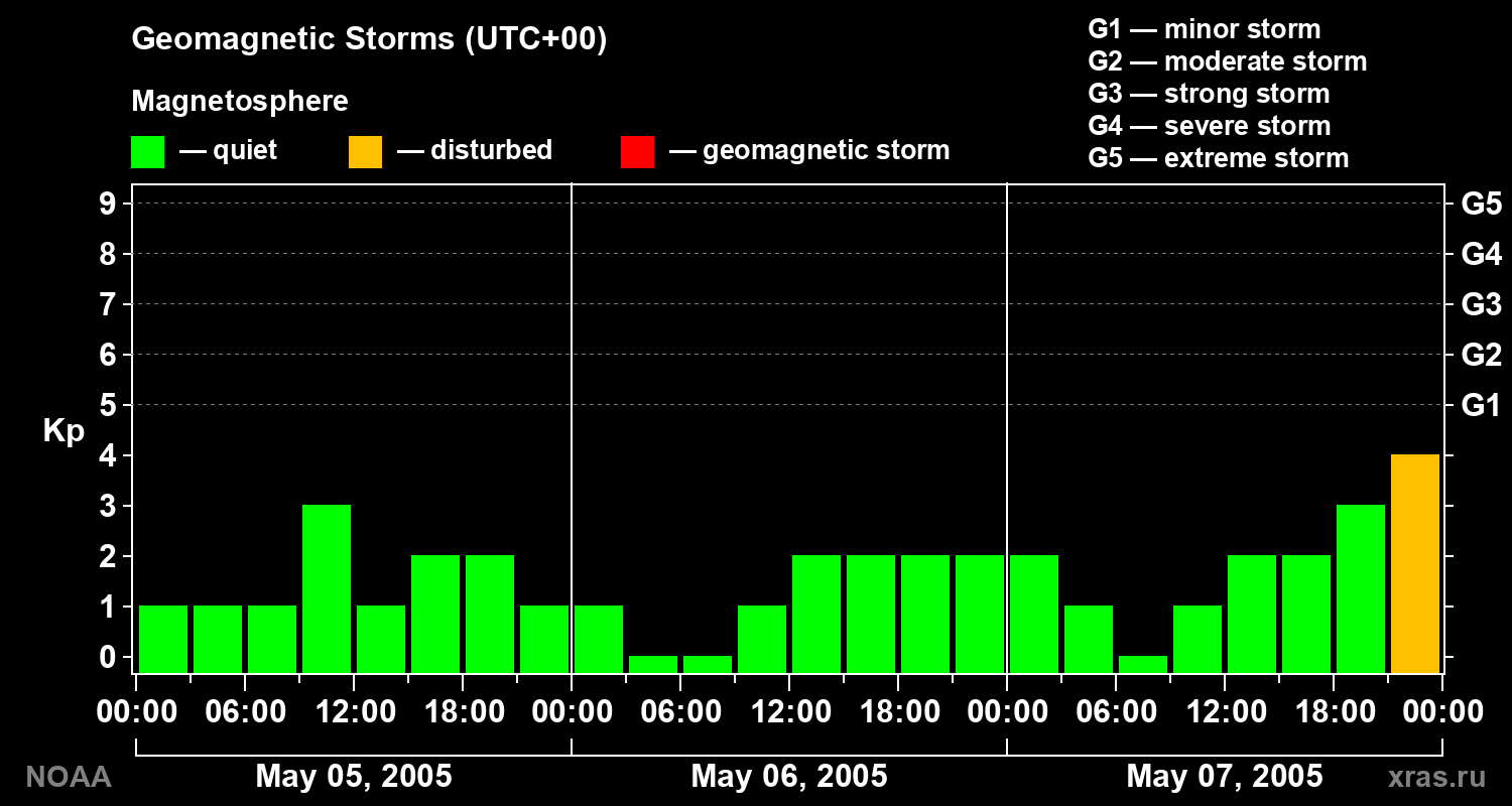 Geomagnetic index Kp for 3 days