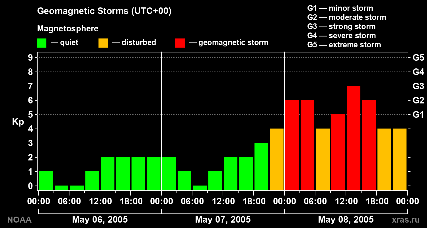 Geomagnetic index Kp for 3 days
