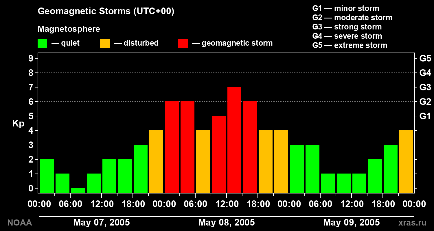 Geomagnetic index Kp for 3 days