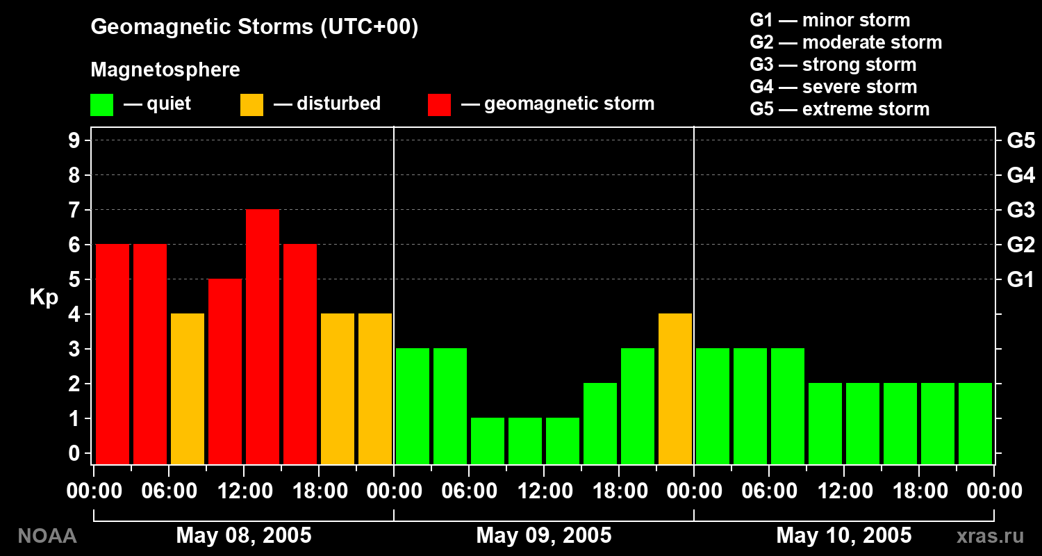 Geomagnetic index Kp for 3 days