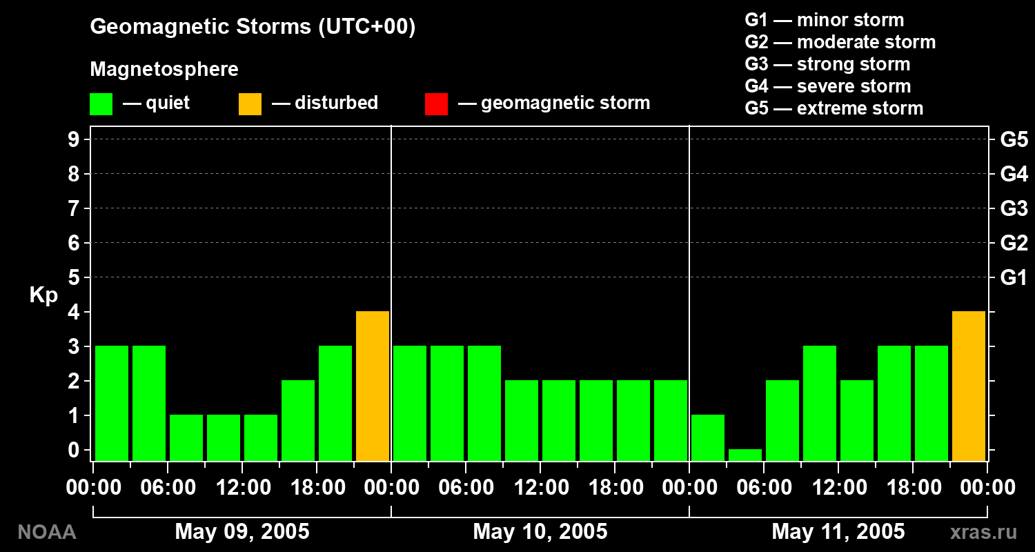 Geomagnetic index Kp for 3 days