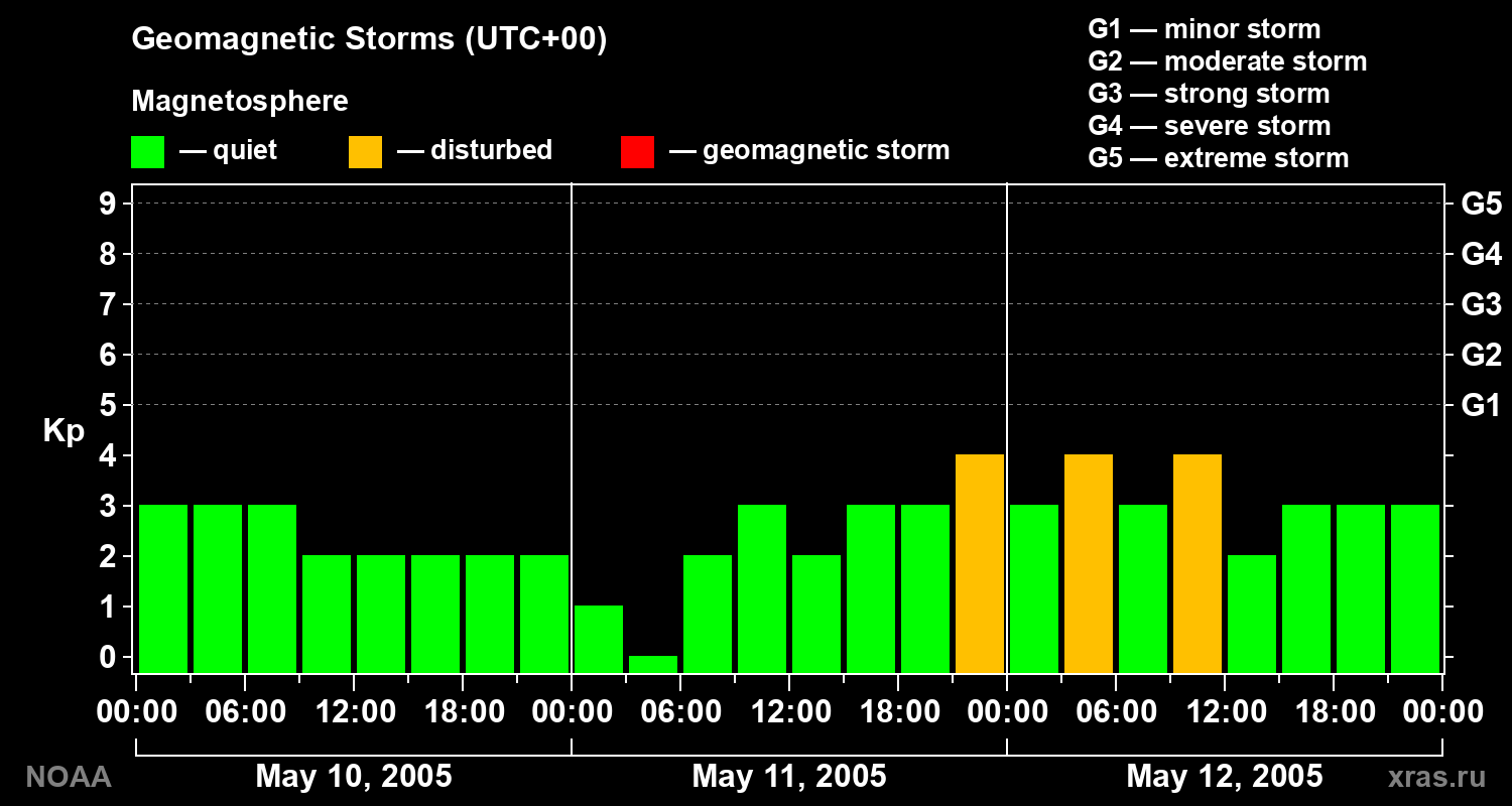 Geomagnetic index Kp for 3 days