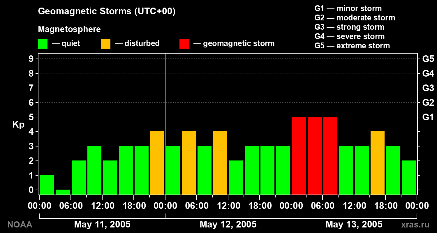 Geomagnetic index Kp for 3 days