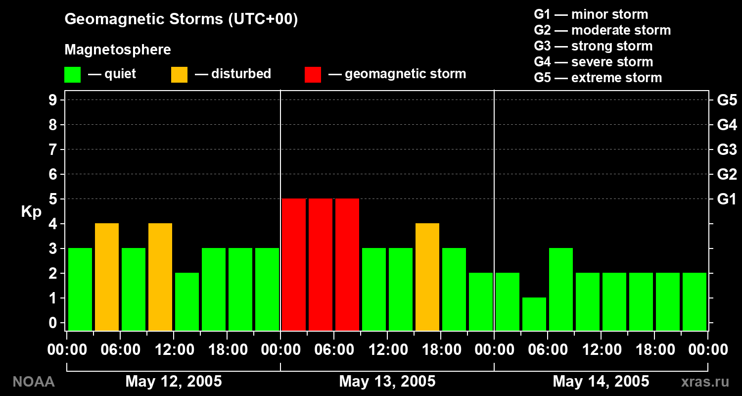 Geomagnetic index Kp for 3 days