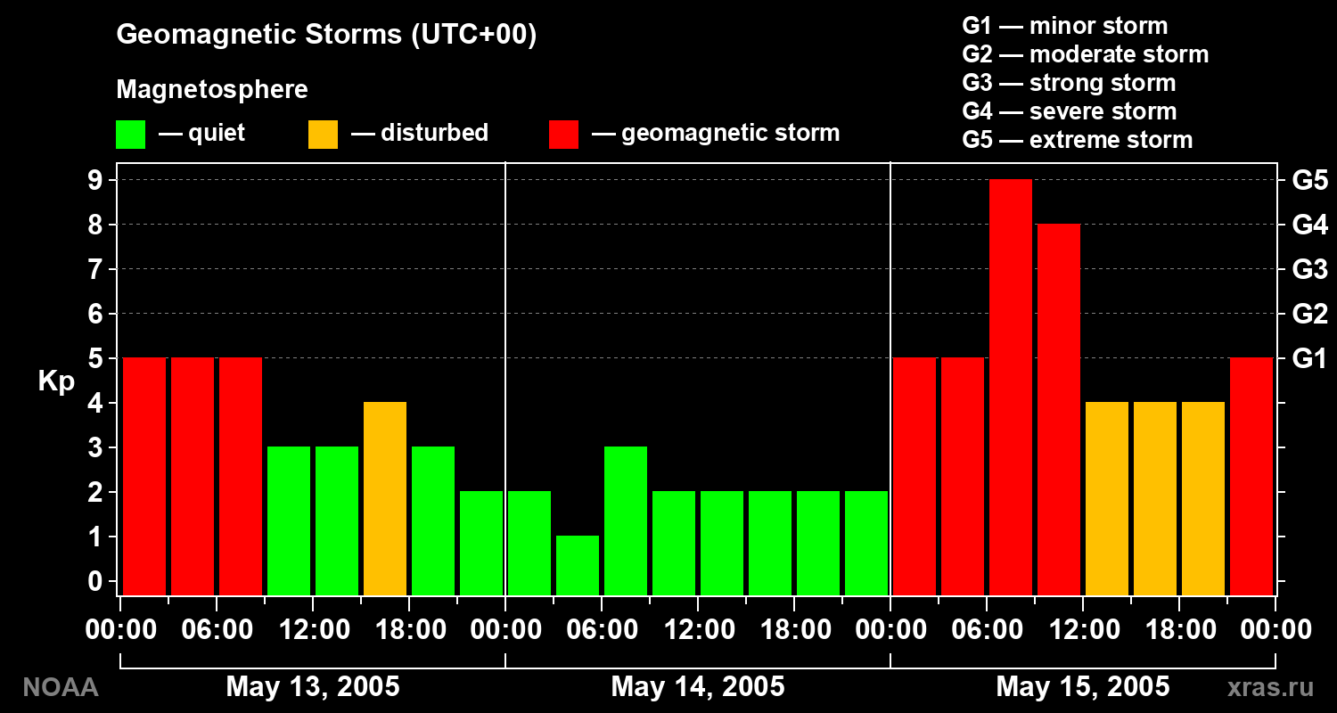 Geomagnetic index Kp for 3 days