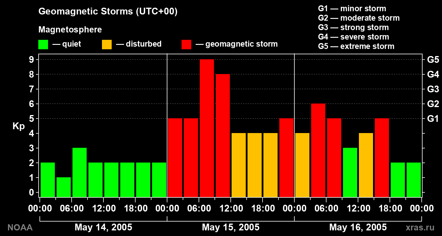 Geomagnetic index Kp for 3 days