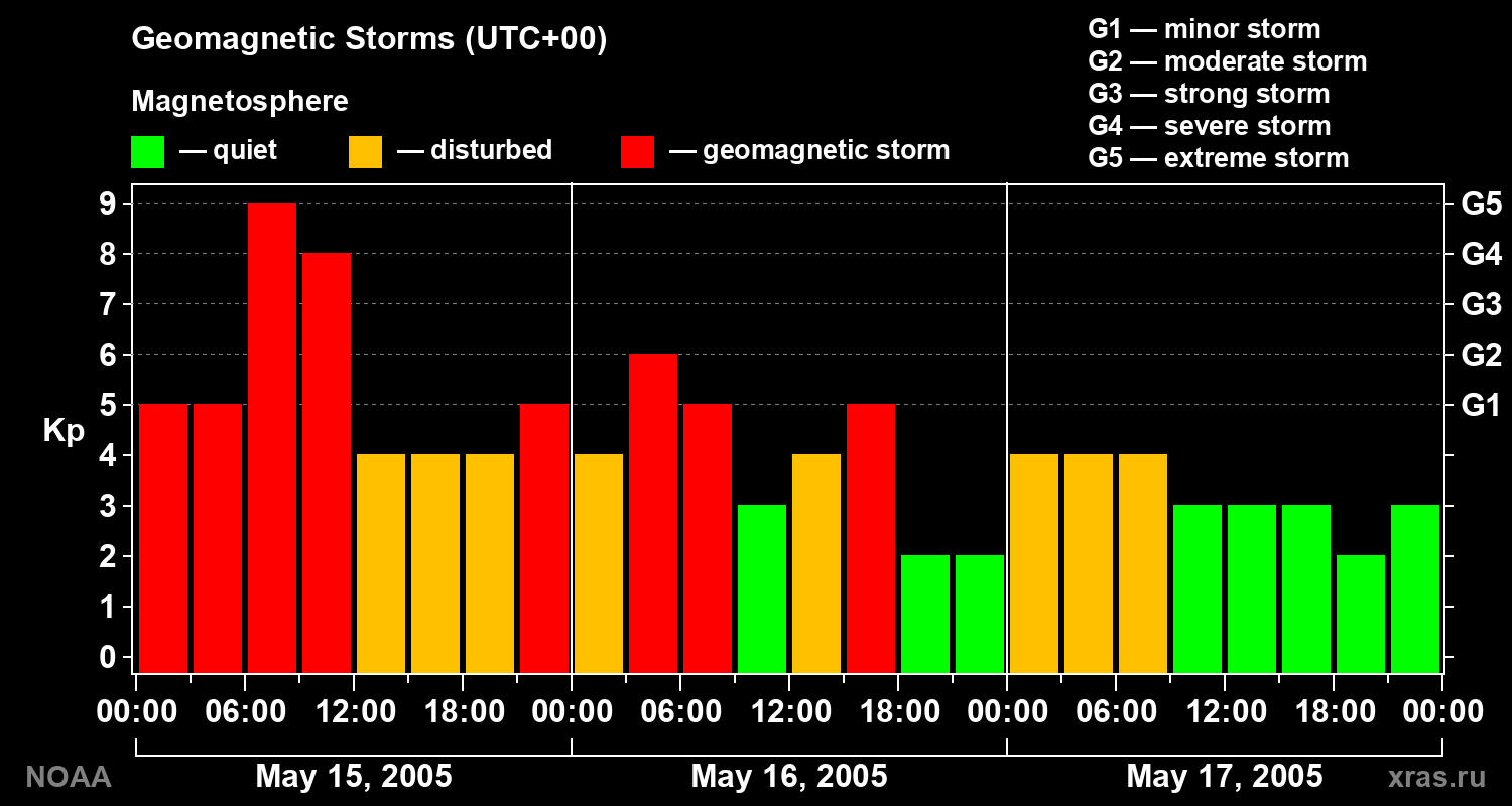 Geomagnetic index Kp for 3 days