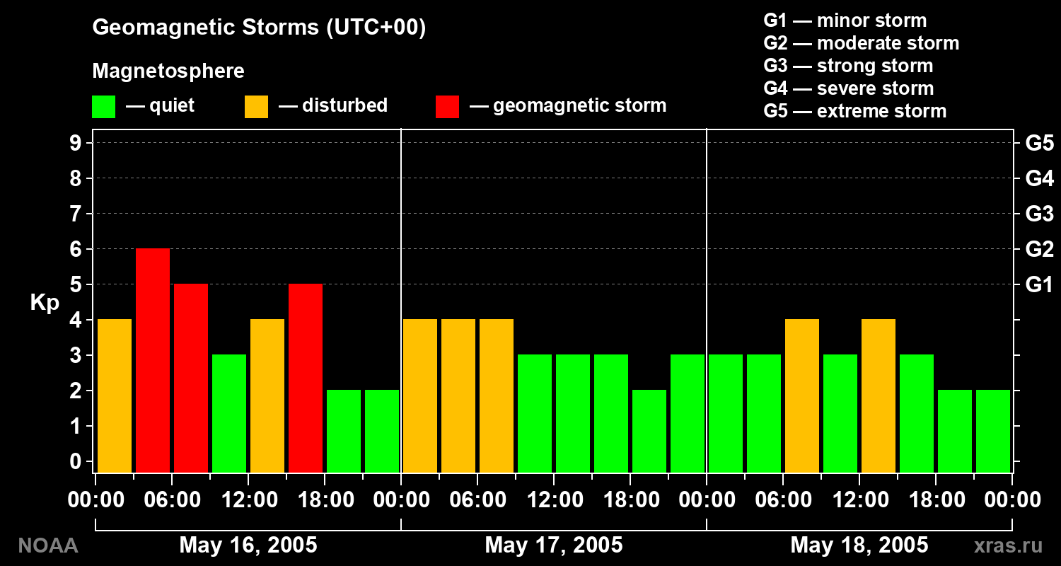Geomagnetic index Kp for 3 days