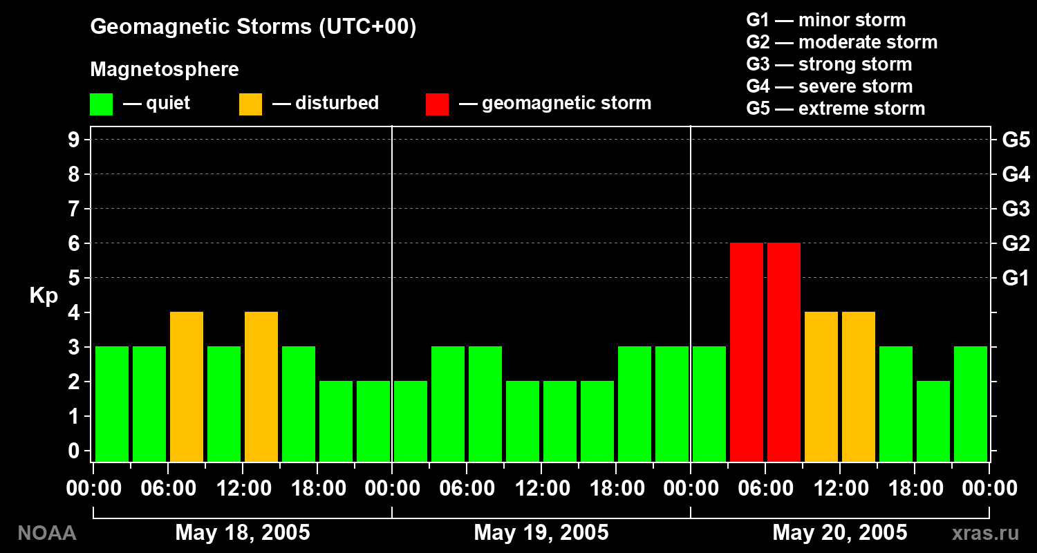 Geomagnetic index Kp for 3 days