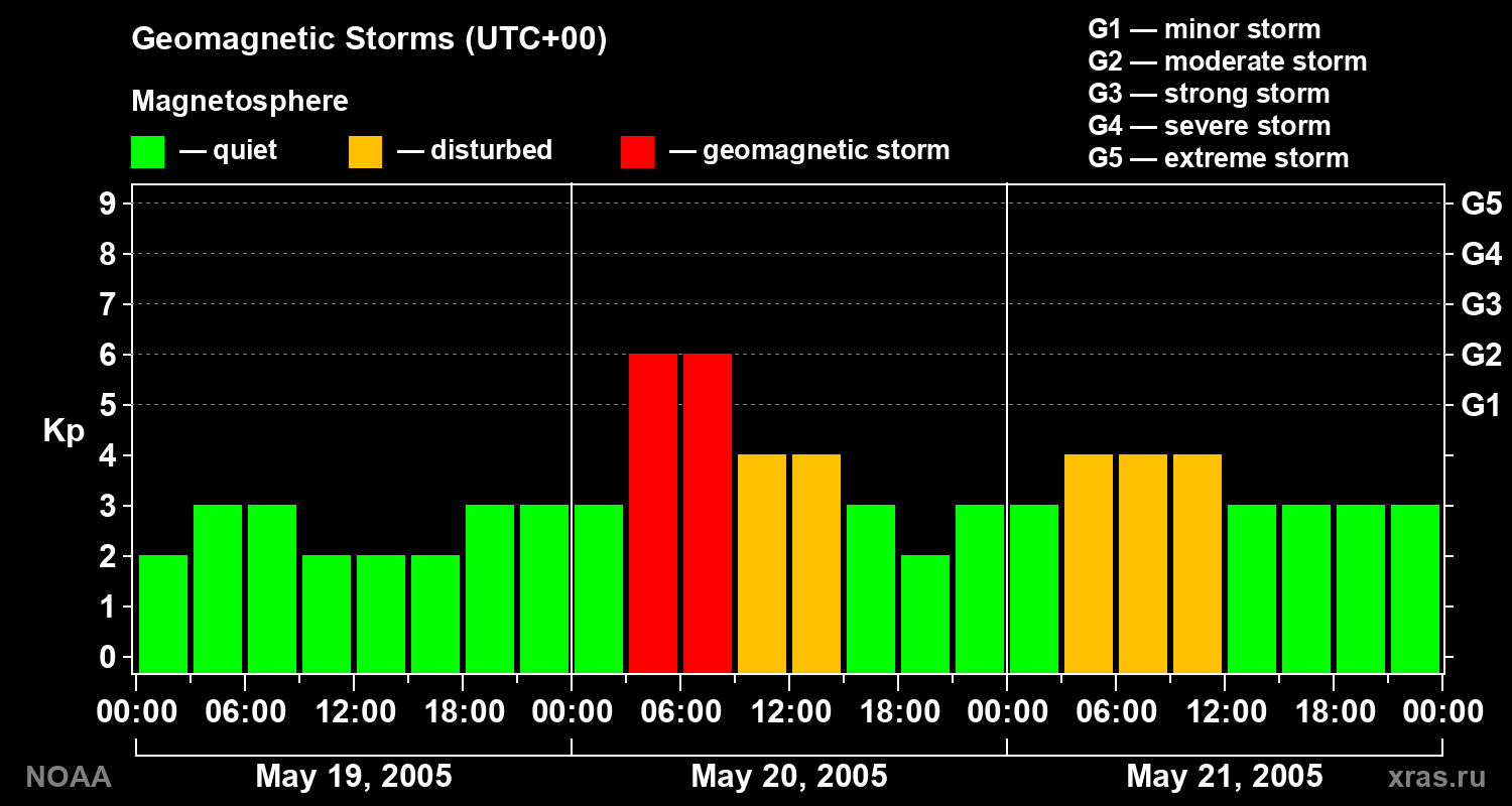Geomagnetic index Kp for 3 days