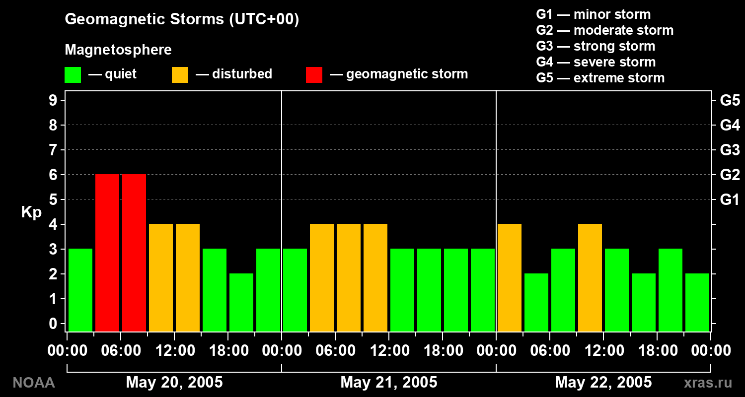 Geomagnetic index Kp for 3 days