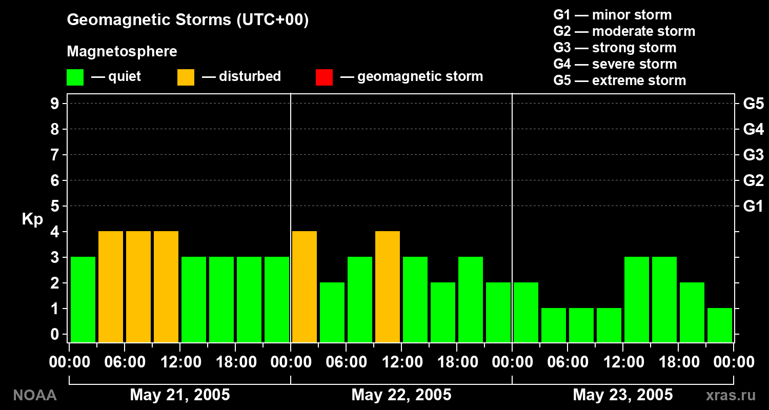 Geomagnetic index Kp for 3 days