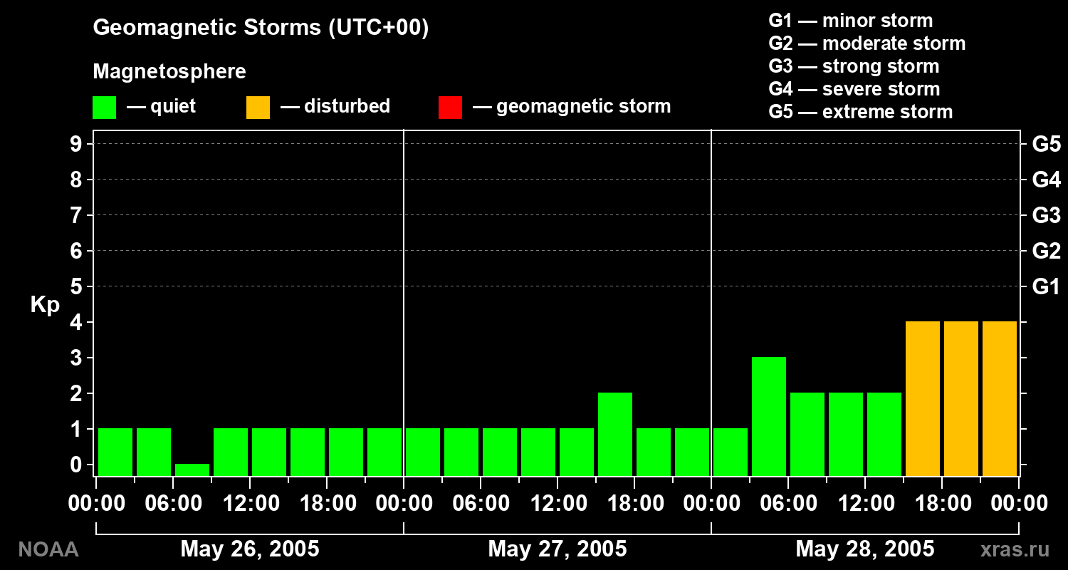 Geomagnetic index Kp for 3 days