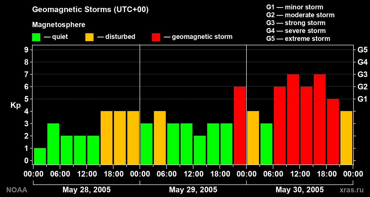 Geomagnetic index Kp for 3 days