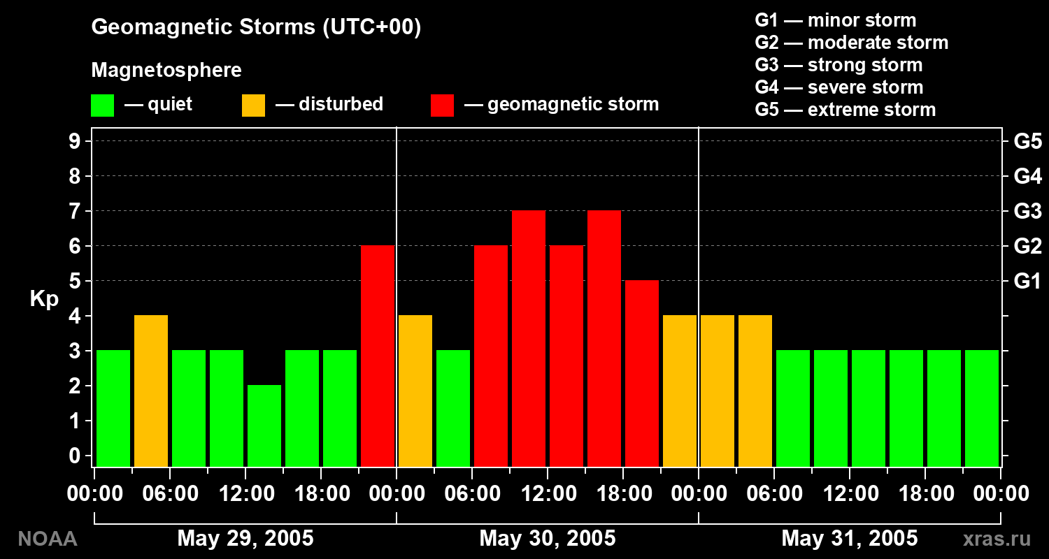 Geomagnetic index Kp for 3 days