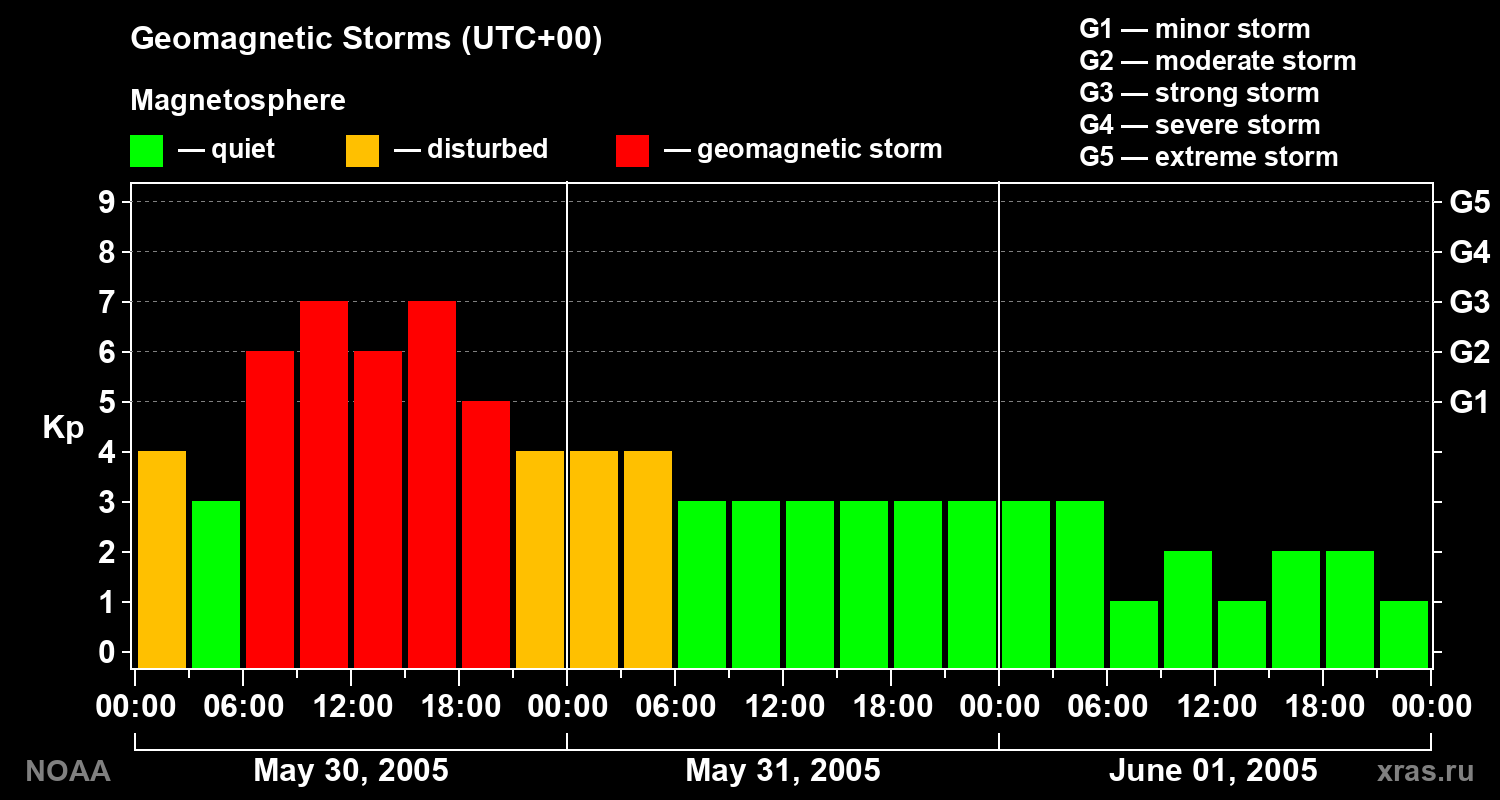 Geomagnetic index Kp for 3 days