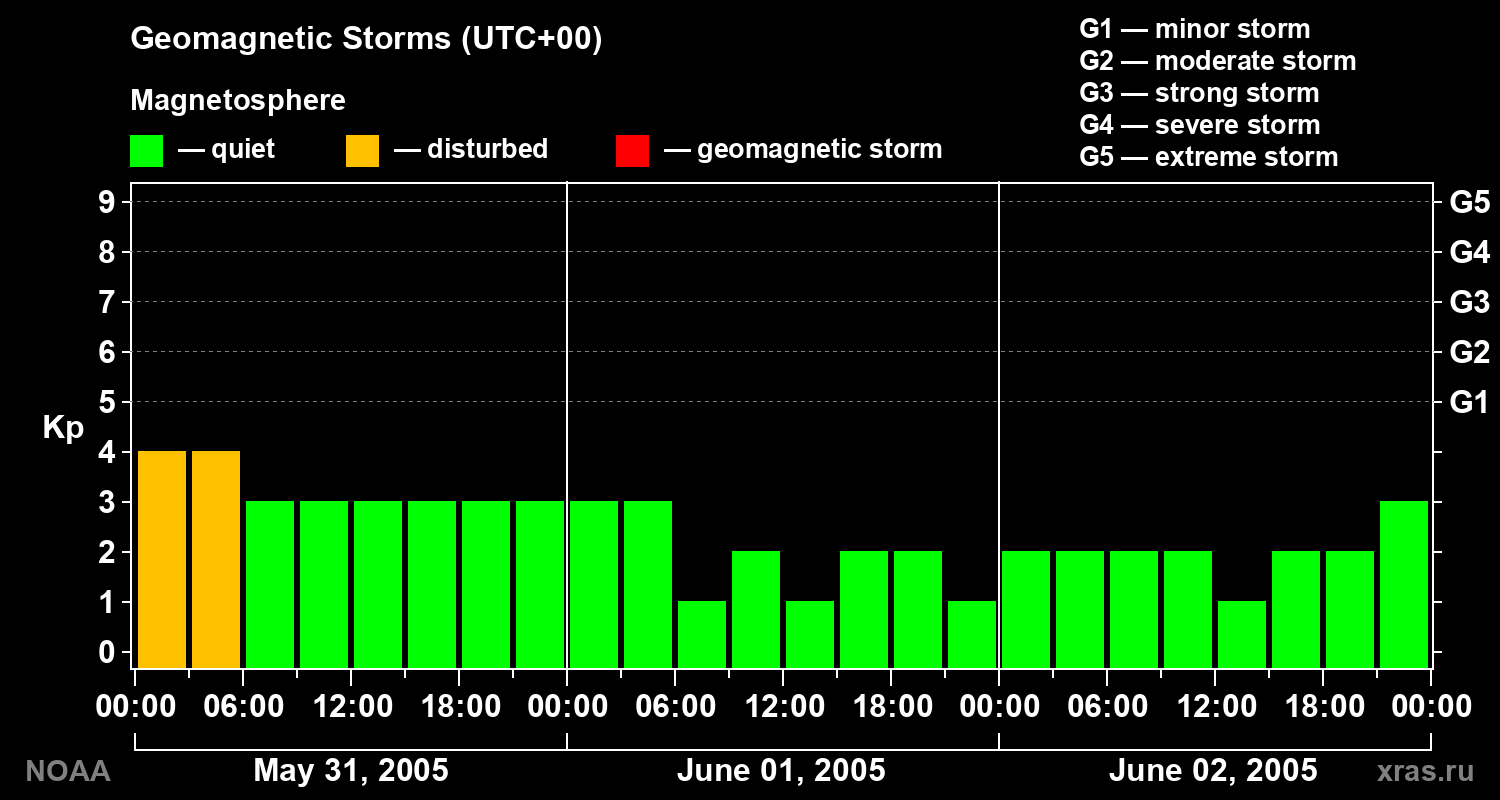 Geomagnetic index Kp for 3 days