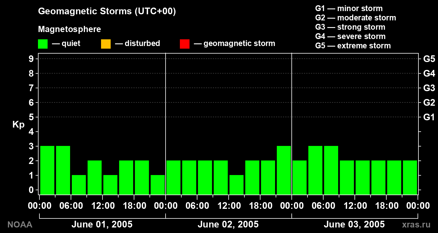 Geomagnetic index Kp for 3 days