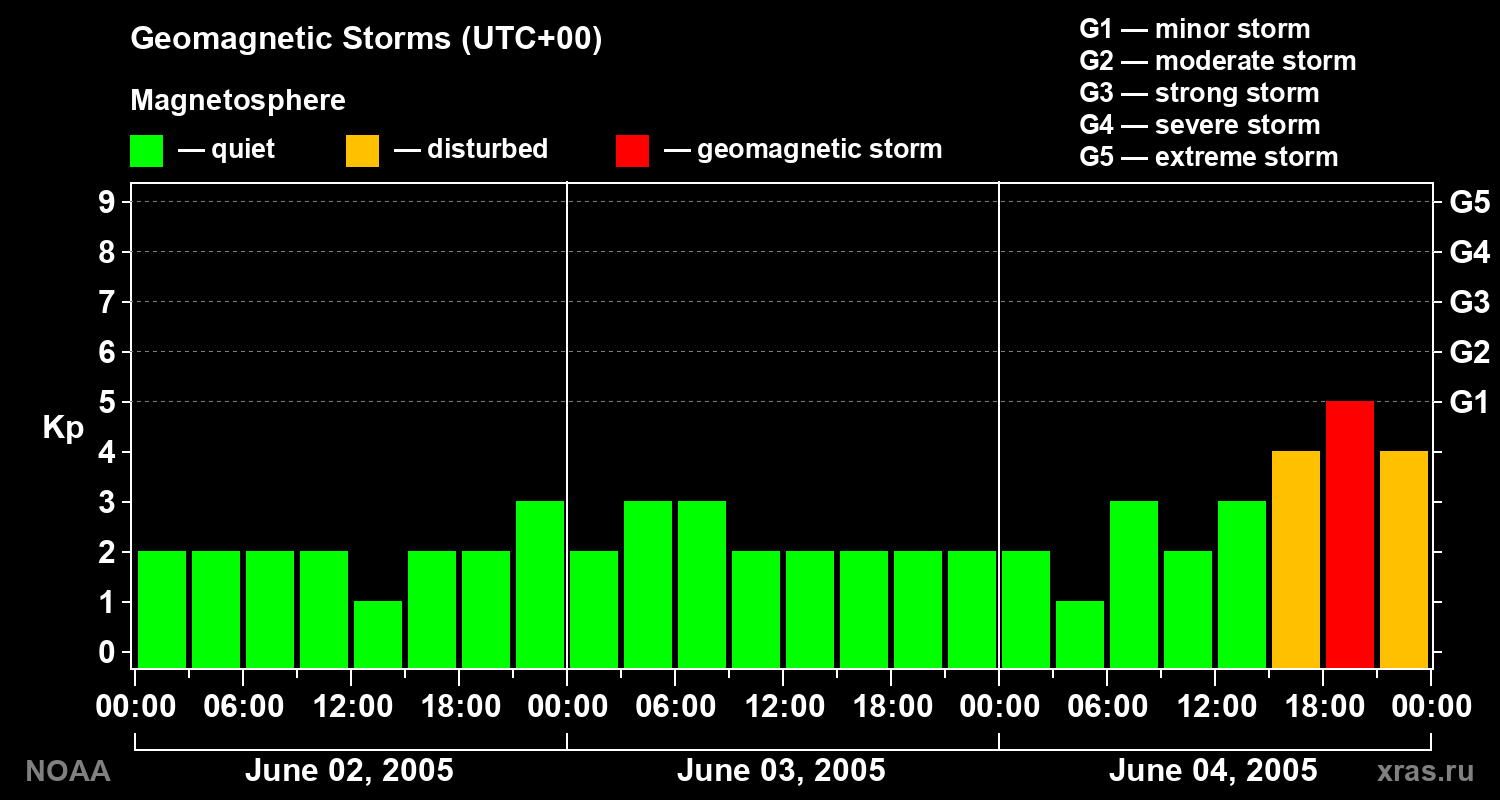 Geomagnetic index Kp for 3 days