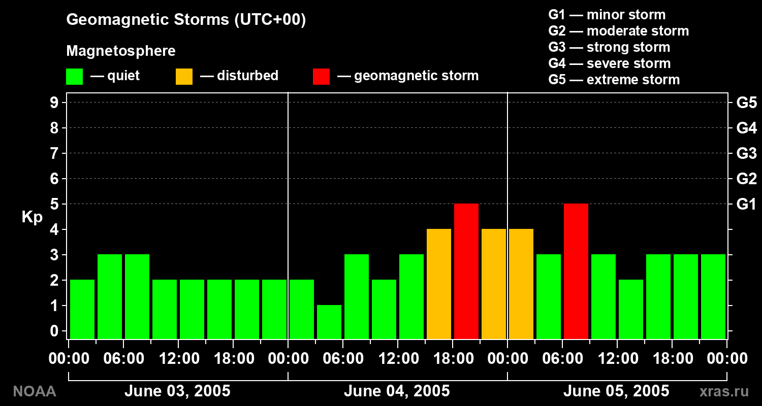 Geomagnetic index Kp for 3 days