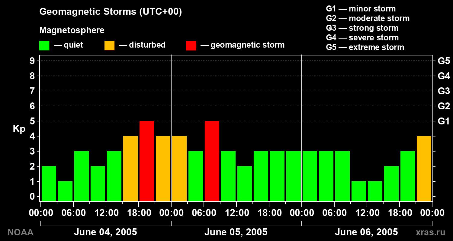 Geomagnetic index Kp for 3 days