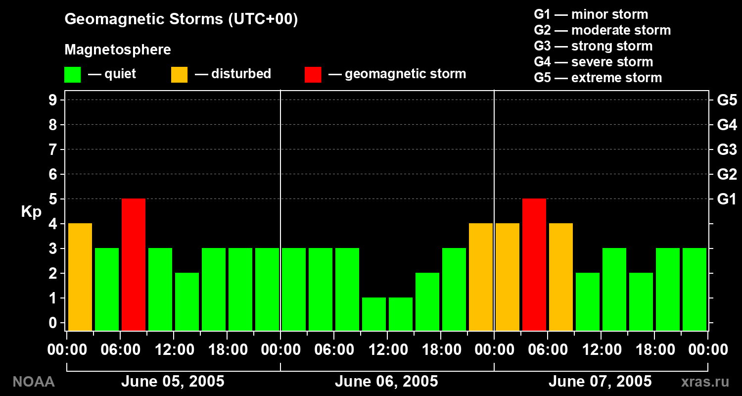 Geomagnetic index Kp for 3 days