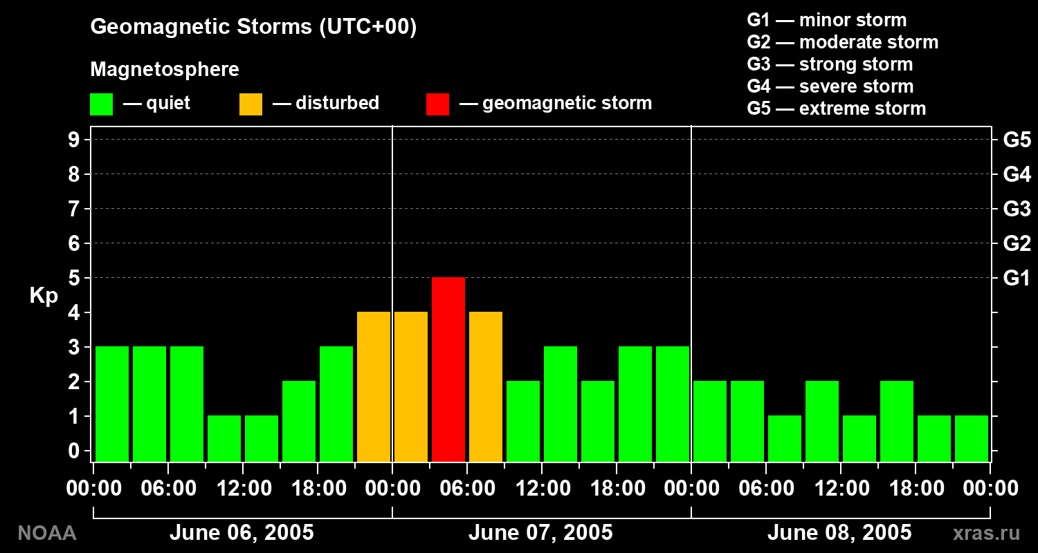 Geomagnetic index Kp for 3 days