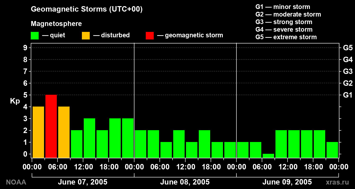 Geomagnetic index Kp for 3 days