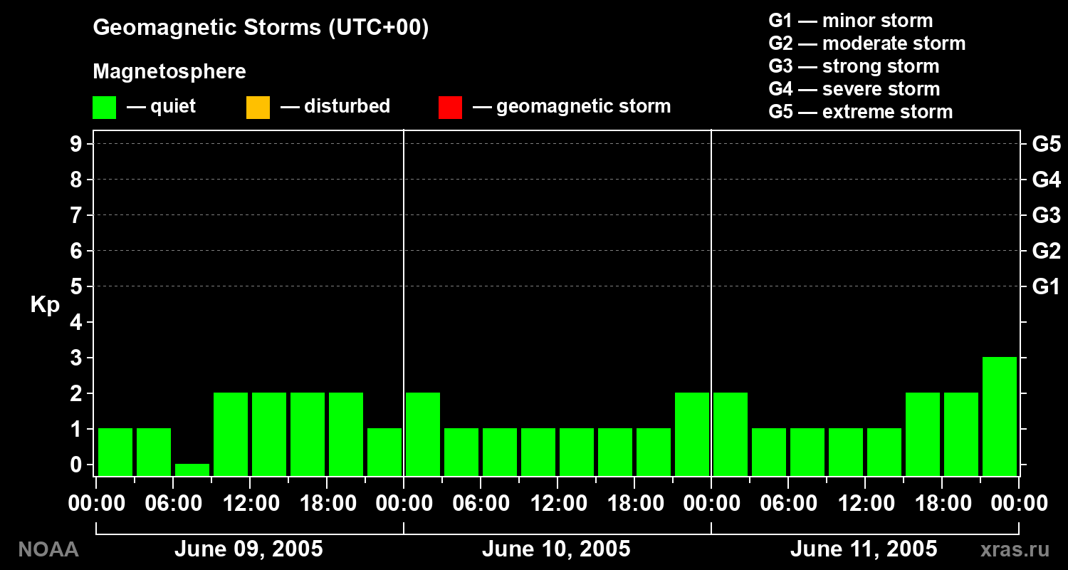Geomagnetic index Kp for 3 days