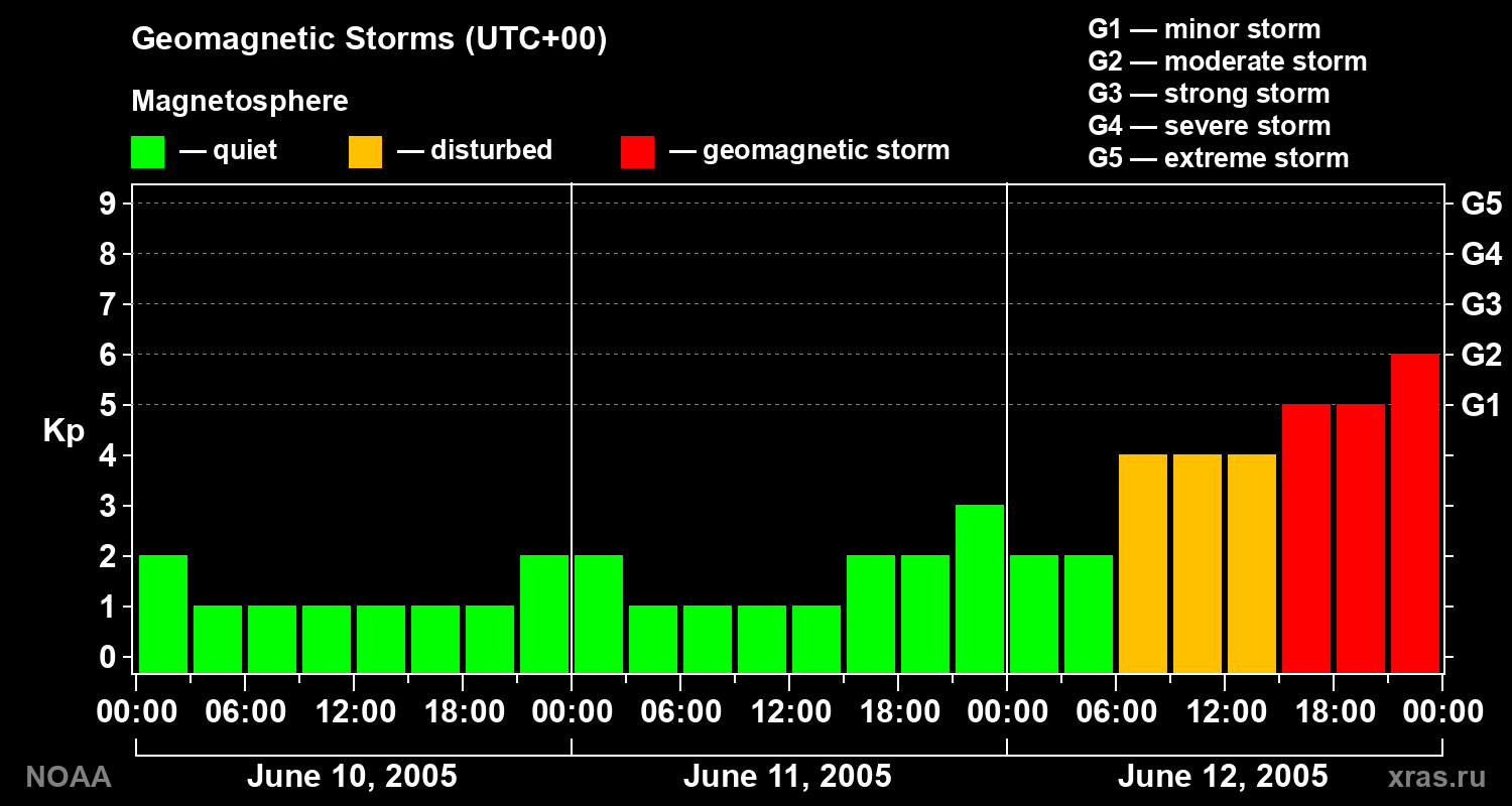 Geomagnetic index Kp for 3 days