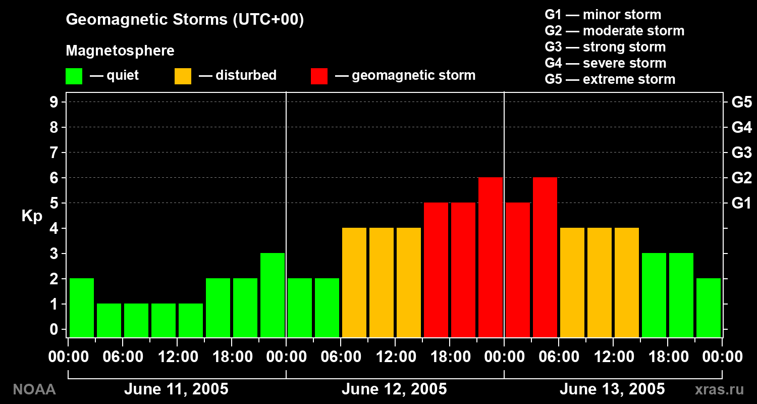 Geomagnetic index Kp for 3 days