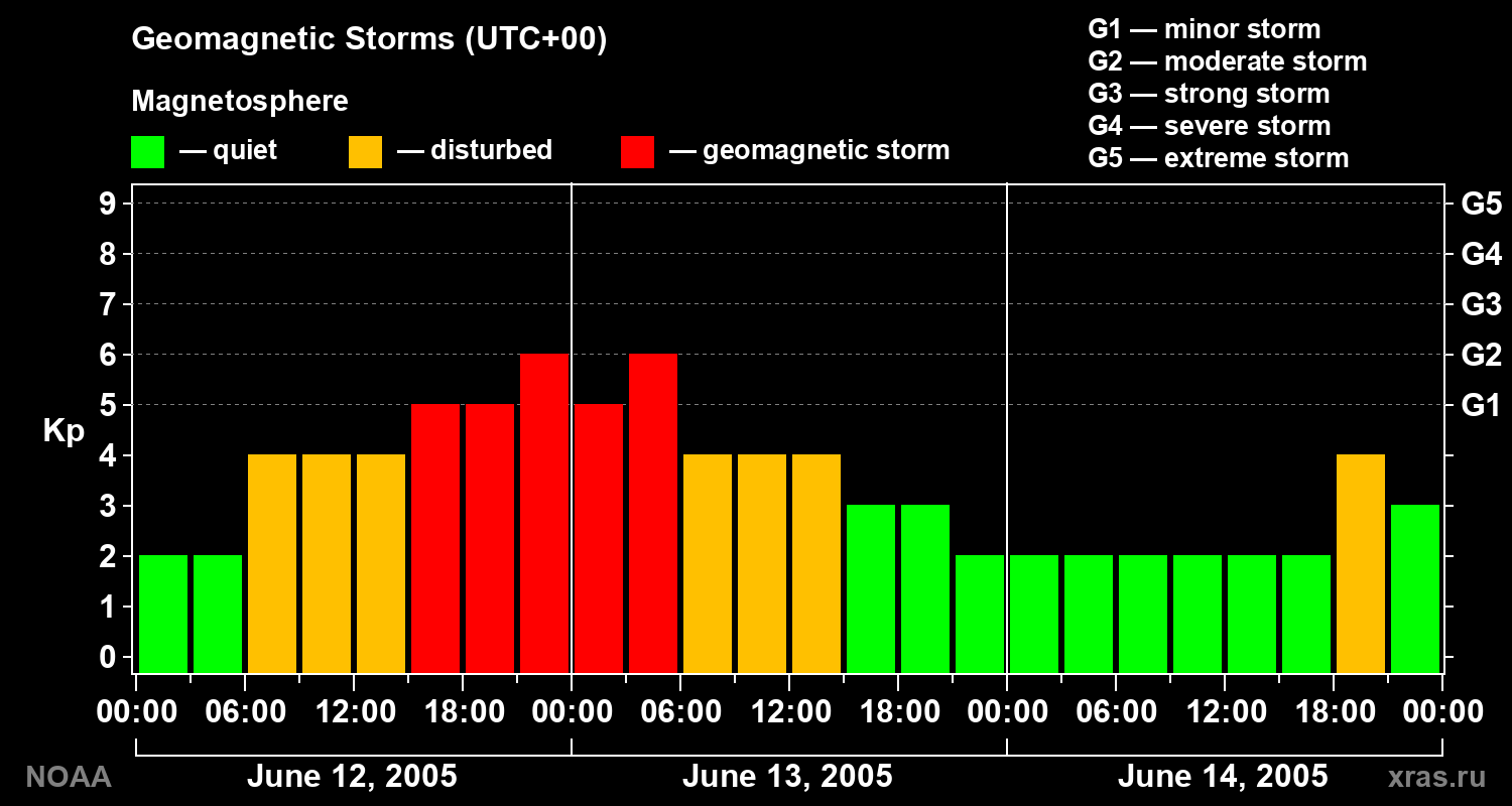 Geomagnetic index Kp for 3 days